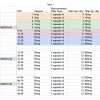Three-month medication dosage schedule table detailing daily capsule intake.